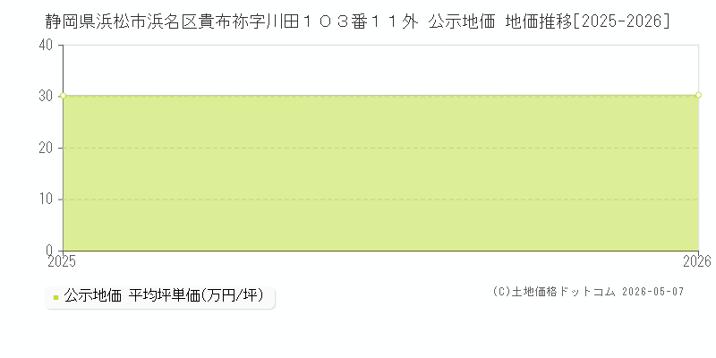 静岡県浜松市浜名区貴布祢字川田１０３番１１外 公示価格 地価推移[2025-2026]