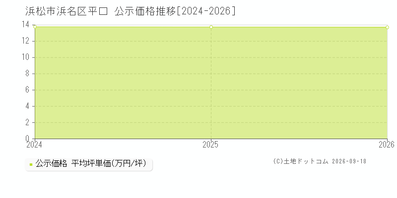 浜松市浜名区平口の公示価格推移グラフ(坪単価)[2024-2026年]