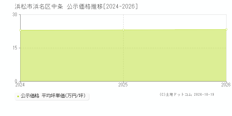 浜松市浜名区中条の公示価格推移グラフ(坪単価)[2024-2026年]