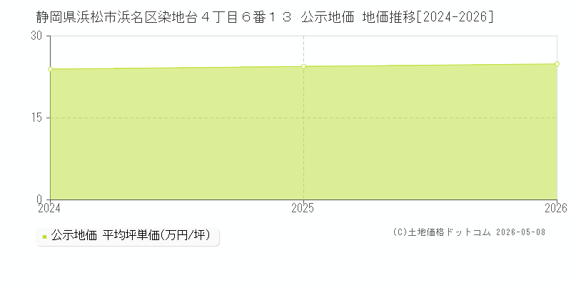 静岡県浜松市浜名区染地台４丁目６番１３ 公示価格 地価推移[2024-2026]