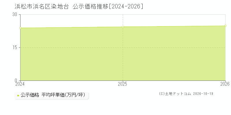 浜松市浜名区染地台の公示価格推移グラフ(坪単価)[2024-2026年]