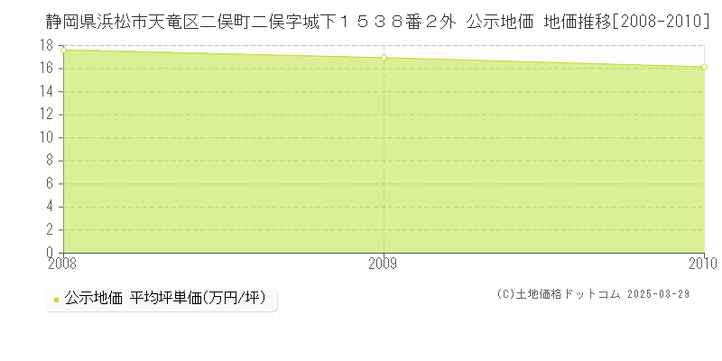 静岡県浜松市天竜区二俣町二俣字城下１５３８番２外 公示地価 地価推移[2008-2010]