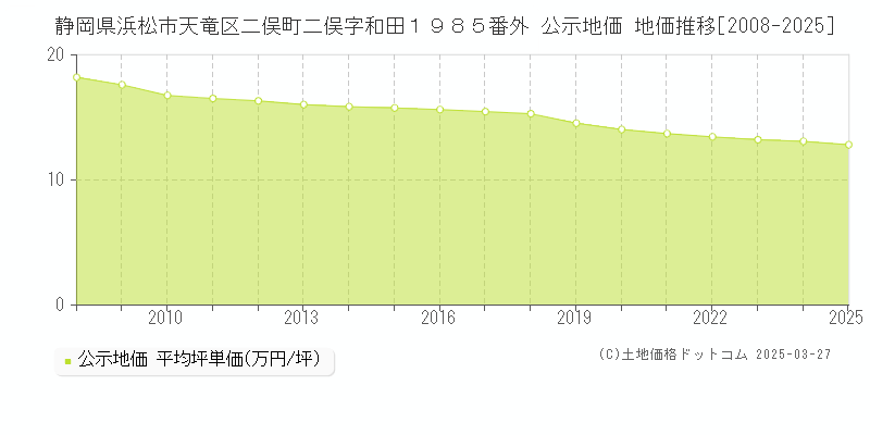 静岡県浜松市天竜区二俣町二俣字和田１９８５番外 公示地価 地価推移[2008-2025]