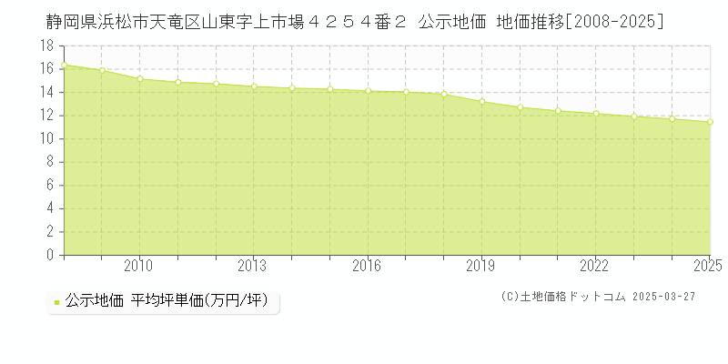 静岡県浜松市天竜区山東字上市場４２５４番２ 公示地価 地価推移[2008-2025]