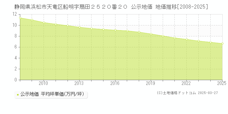 静岡県浜松市天竜区船明字扇田２５２０番２０ 公示地価 地価推移[2008-2025]