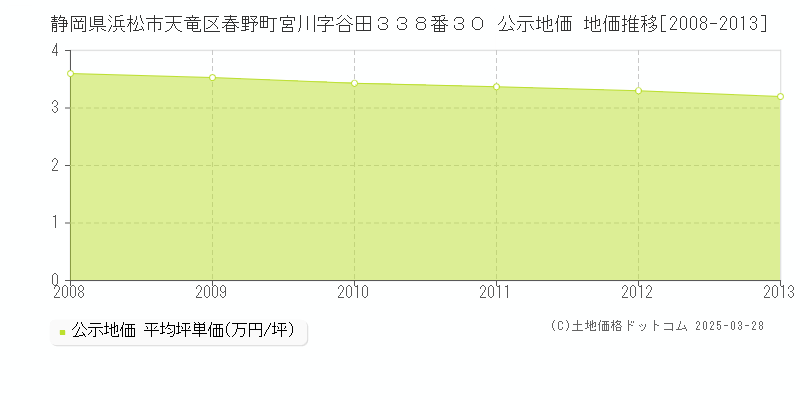 静岡県浜松市天竜区春野町宮川字谷田３３８番３０ 公示地価 地価推移[2008-2013]