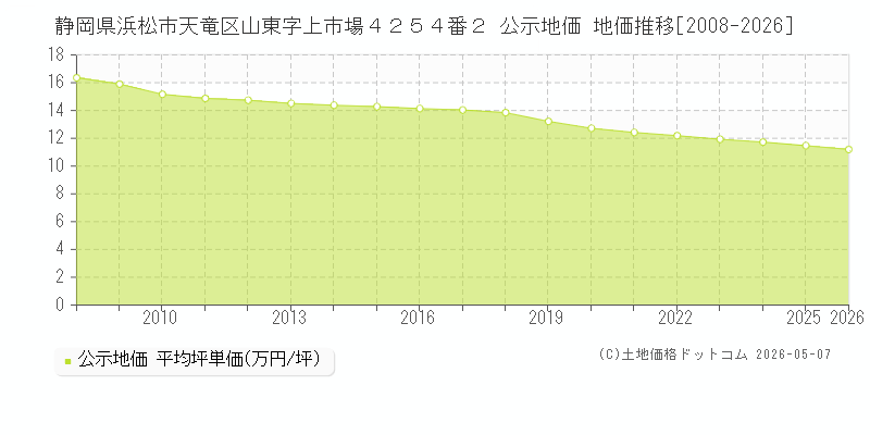 静岡県浜松市天竜区山東字上市場４２５４番２ 公示価格 地価推移[2008-2026]