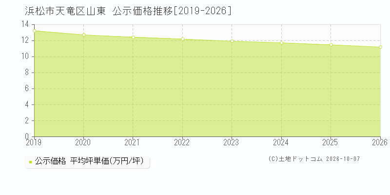 浜松市天竜区山東の公示価格推移グラフ(坪単価)[2019-2026年]