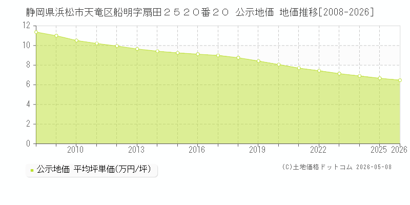 静岡県浜松市天竜区船明字扇田２５２０番２０ 公示価格 地価推移[2008-2026]