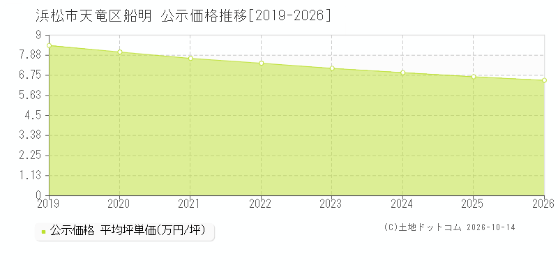 浜松市天竜区船明の公示価格推移グラフ(坪単価)[2019-2026年]