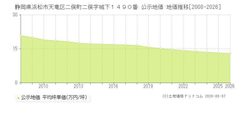 静岡県浜松市天竜区二俣町二俣字城下１４９０番 公示価格 地価推移[2008-2026]
