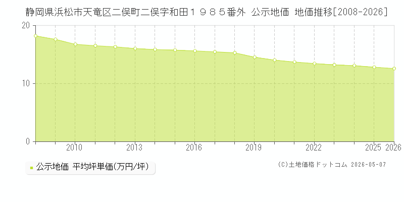 静岡県浜松市天竜区二俣町二俣字和田１９８５番外 公示価格 地価推移[2008-2026]