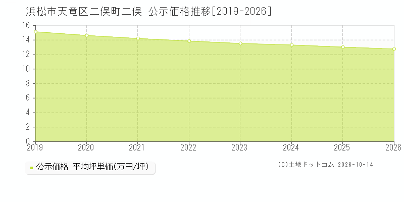 浜松市天竜区二俣町二俣の公示価格推移グラフ(坪単価)[2019-2026年]