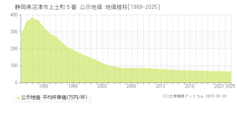 静岡県沼津市上土町５番 公示地価 地価推移[1989-2025]