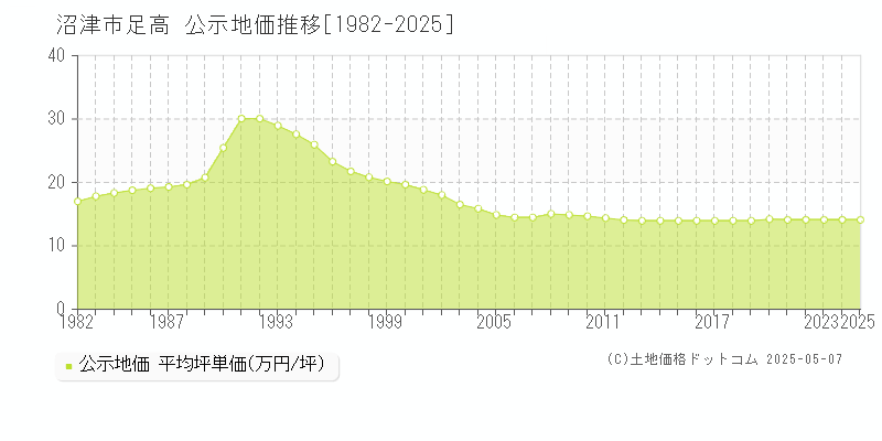 足高(沼津市)の公示地価推移グラフ(坪単価)[1982-2025年]