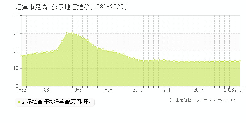 沼津市足高の地価公示推移グラフ 