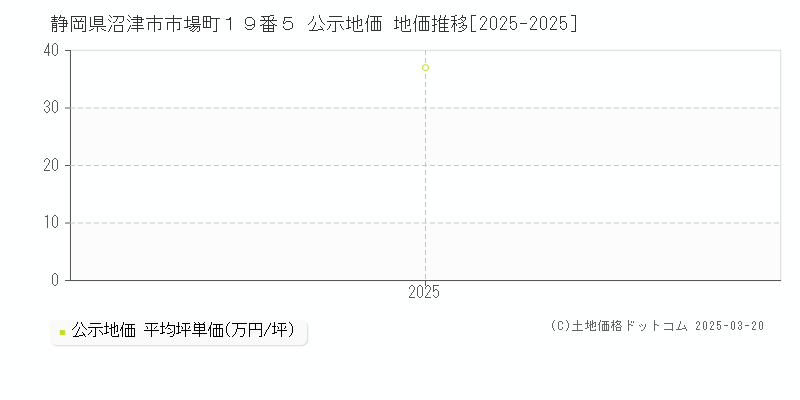 静岡県沼津市市場町１９番５ 公示地価 地価推移[2025-2025]