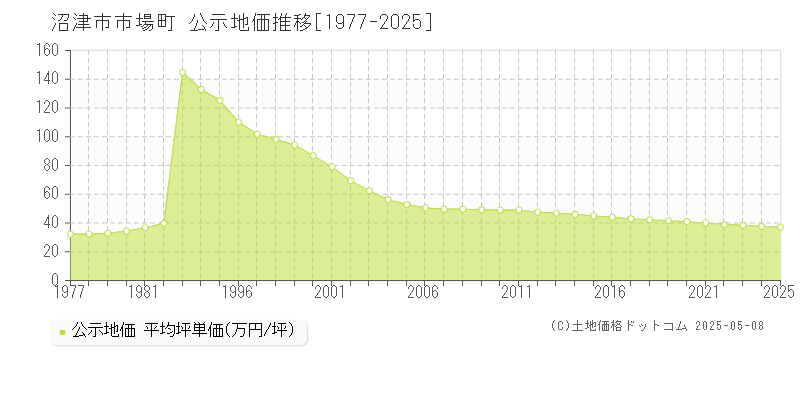 市場町(沼津市)の公示地価推移グラフ(坪単価)[1977-2025年]
