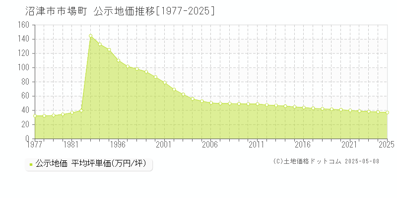 沼津市市場町の地価公示推移グラフ 