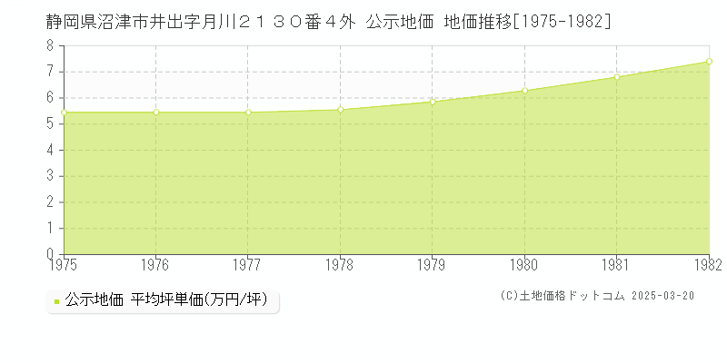 静岡県沼津市井出字月川２１３０番４外 公示地価 地価推移[1975-1982]