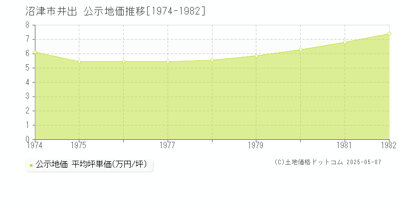 井出(沼津市)の公示地価推移グラフ(坪単価)[1974-1982年]