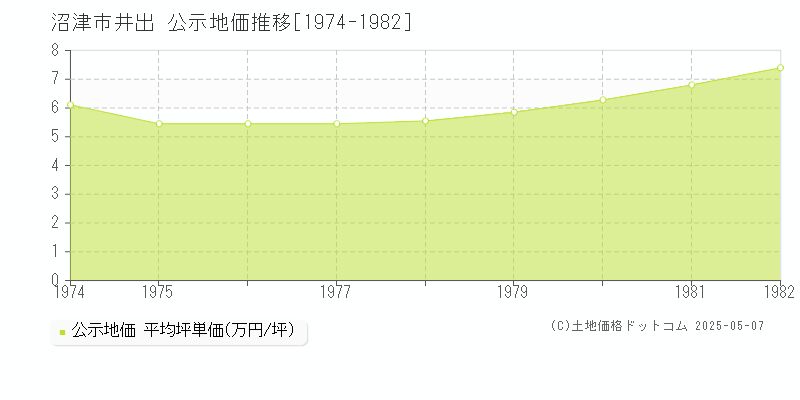 沼津市井出の地価公示推移グラフ 