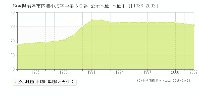 静岡県沼津市内浦小海字中峯６０番 公示地価 地価推移[1983-2002]