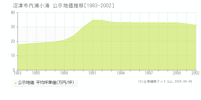 内浦小海(沼津市)の公示地価推移グラフ(坪単価)[1983-2002年]
