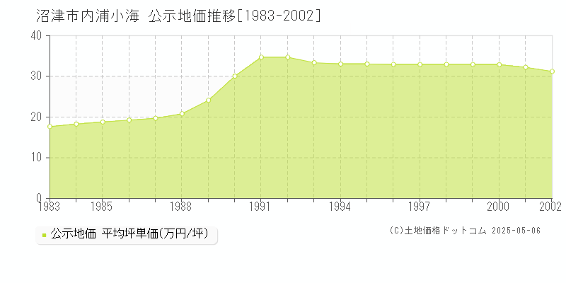 沼津市内浦小海の地価公示推移グラフ 