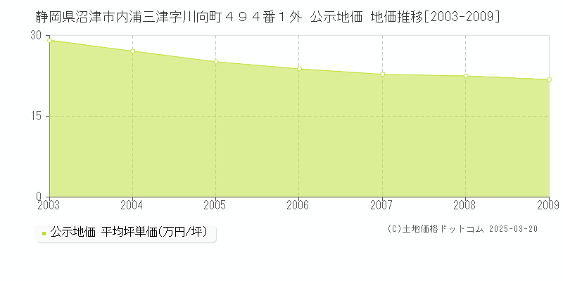 静岡県沼津市内浦三津字川向町４９４番１外 公示地価 地価推移[2003-2009]