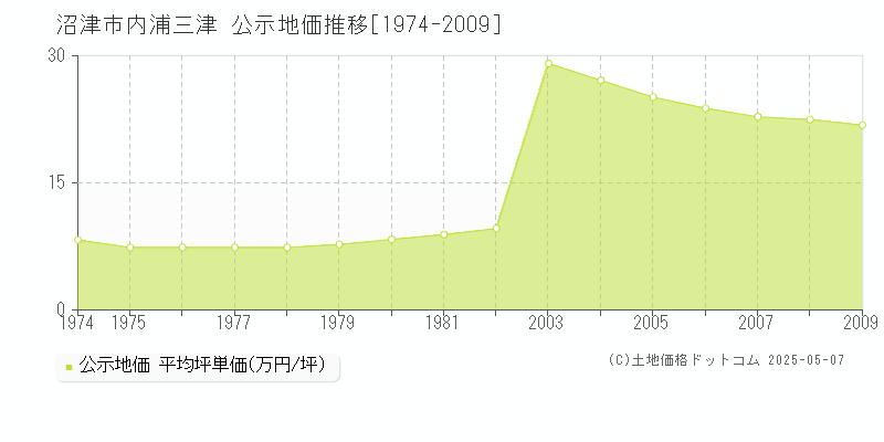 内浦三津(沼津市)の公示地価推移グラフ(坪単価)[1974-2009年]
