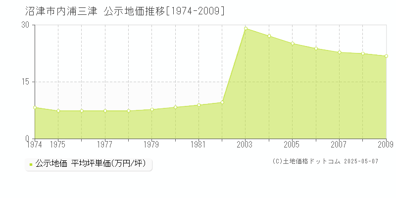 沼津市内浦三津の地価公示推移グラフ 