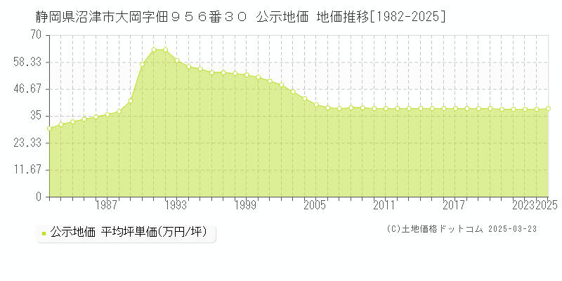 静岡県沼津市大岡字佃９５６番３０ 公示地価 地価推移[1982-2025]