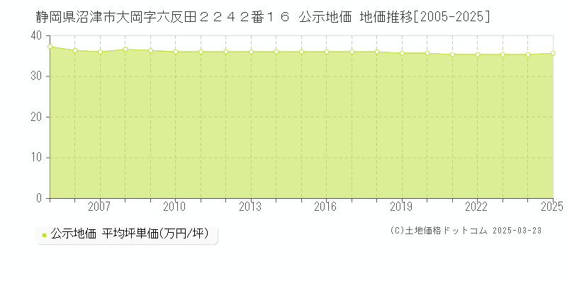 静岡県沼津市大岡字六反田２２４２番１６ 公示地価 地価推移[2005-2025]