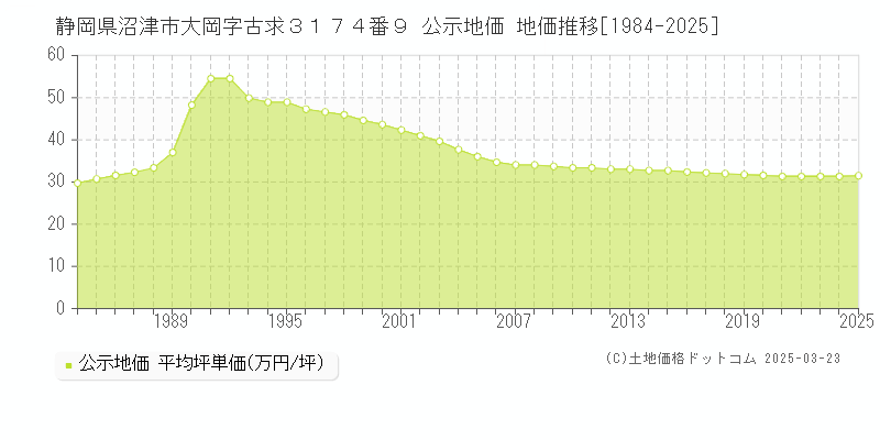 静岡県沼津市大岡字古求３１７４番９ 公示地価 地価推移[1984-2025]