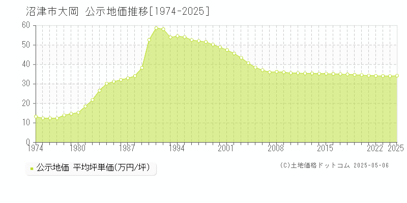 大岡(沼津市)の公示地価推移グラフ(坪単価)[1974-2025年]