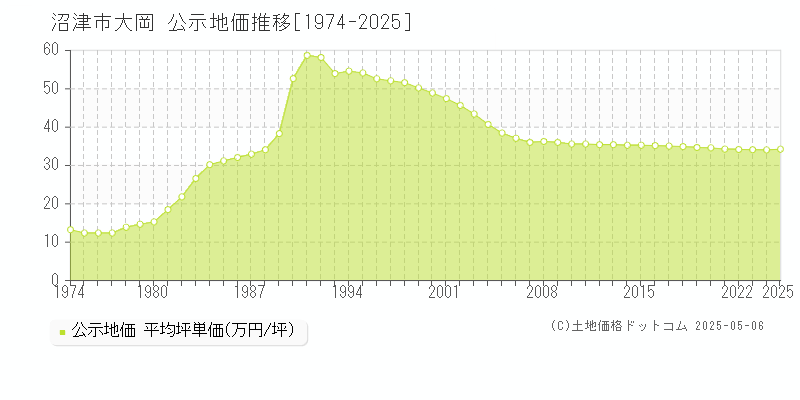 沼津市大岡の地価公示推移グラフ 