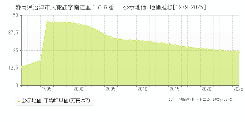 静岡県沼津市大諏訪字南道並１８９番１ 公示地価 地価推移[1979-2025]