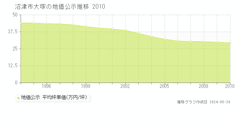沼津市大塚の地価公示推移グラフ 