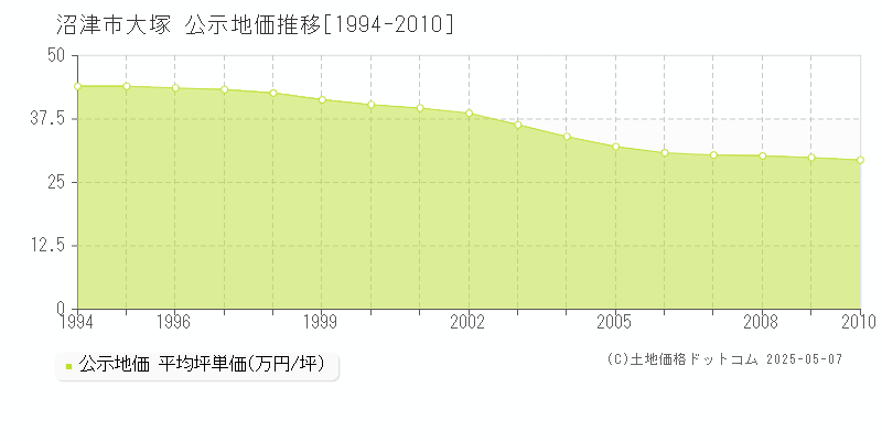大塚(沼津市)の公示地価推移グラフ(坪単価)[1994-2010年]