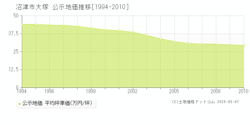 沼津市大塚の地価公示推移グラフ 