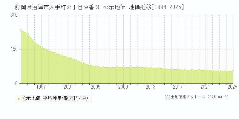 静岡県沼津市大手町２丁目９番３ 公示地価 地価推移[1994-2025]