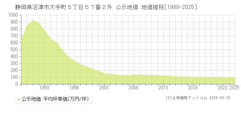 静岡県沼津市大手町５丁目５７番２外 公示地価 地価推移[1989-2025]