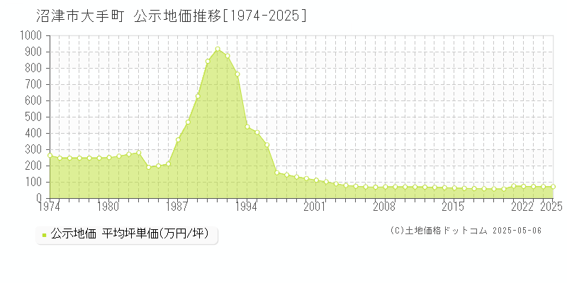 大手町(沼津市)の公示地価推移グラフ(坪単価)[1974-2025年]