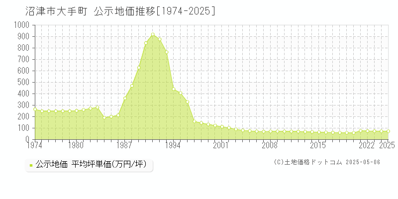 沼津市大手町の地価公示推移グラフ 