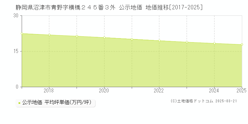 静岡県沼津市青野字横橋２４５番３外 公示地価 地価推移[2017-2025]