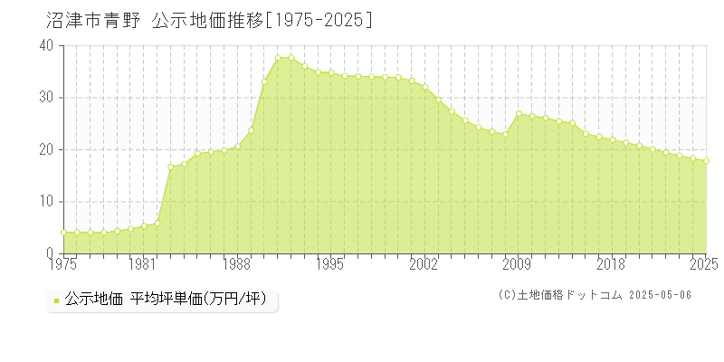 青野(沼津市)の公示地価推移グラフ(坪単価)[1975-2025年]