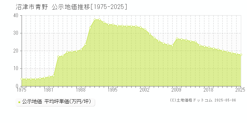 沼津市青野の地価公示推移グラフ 