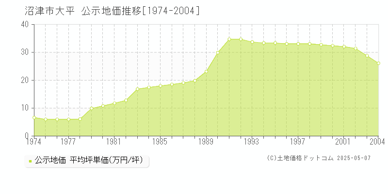 大平(沼津市)の公示地価推移グラフ(坪単価)[1974-2004年]