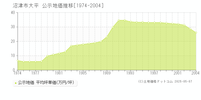 沼津市大平の地価公示推移グラフ 